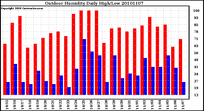 Milwaukee Weather Outdoor Humidity Daily High/Low