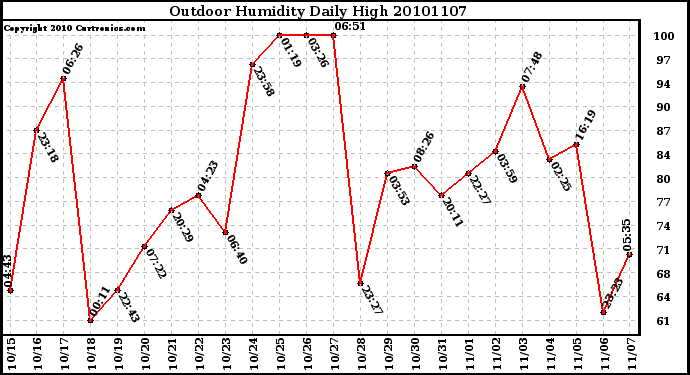 Milwaukee Weather Outdoor Humidity Daily High