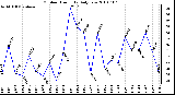 Milwaukee Weather Outdoor Humidity Daily Low