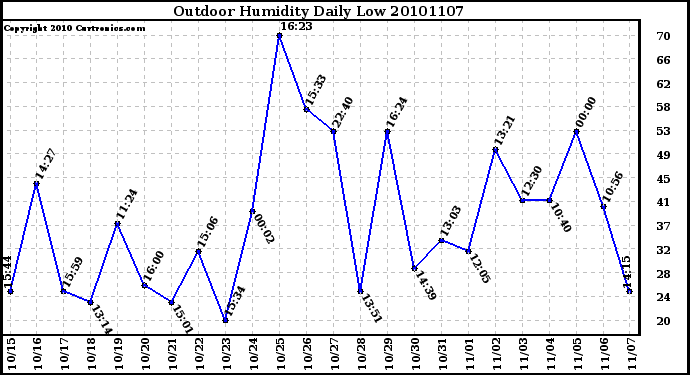 Milwaukee Weather Outdoor Humidity Daily Low