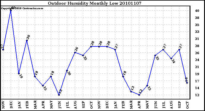 Milwaukee Weather Outdoor Humidity Monthly Low