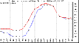 Milwaukee Weather Outdoor Temperature (vs) Wind Chill (Last 24 Hours)