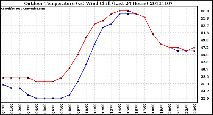 Milwaukee Weather Outdoor Temperature (vs) Wind Chill (Last 24 Hours)