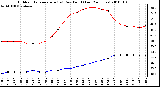 Milwaukee Weather Outdoor Temperature (vs) Dew Point (Last 24 Hours)