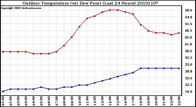 Milwaukee Weather Outdoor Temperature (vs) Dew Point (Last 24 Hours)