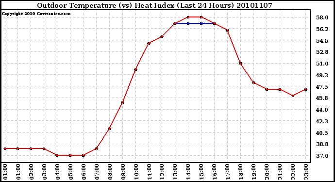 Milwaukee Weather Outdoor Temperature (vs) Heat Index (Last 24 Hours)