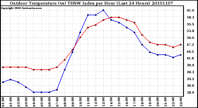 Milwaukee Weather Outdoor Temperature (vs) THSW Index per Hour (Last 24 Hours)