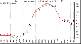 Milwaukee Weather Outdoor Temperature per Hour (Last 24 Hours)