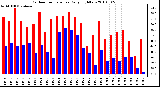 Milwaukee Weather Outdoor Temperature Daily High/Low