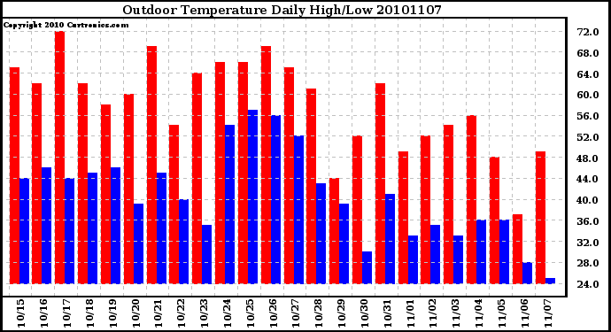 Milwaukee Weather Outdoor Temperature Daily High/Low