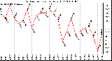 Milwaukee Weather Outdoor Temperature Daily High