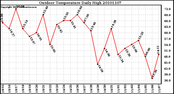 Milwaukee Weather Outdoor Temperature Daily High