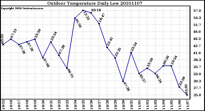 Milwaukee Weather Outdoor Temperature Daily Low