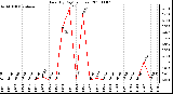 Milwaukee Weather Rain (By Day) (inches)