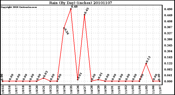 Milwaukee Weather Rain (By Day) (inches)