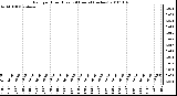 Milwaukee Weather Rain per Hour (Last 24 Hours) (inches)