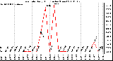 Milwaukee Weather Rain Rate Daily High (Inches/Hour)