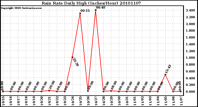 Milwaukee Weather Rain Rate Daily High (Inches/Hour)