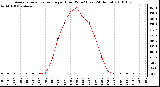 Milwaukee Weather Average Solar Radiation per Hour W/m2 (Last 24 Hours)