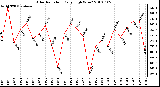 Milwaukee Weather Solar Radiation Daily High W/m2