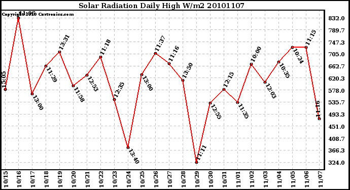 Milwaukee Weather Solar Radiation Daily High W/m2