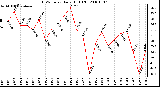 Milwaukee Weather THSW Index Daily High (F)