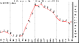 Milwaukee Weather THSW Index per Hour (F) (Last 24 Hours)