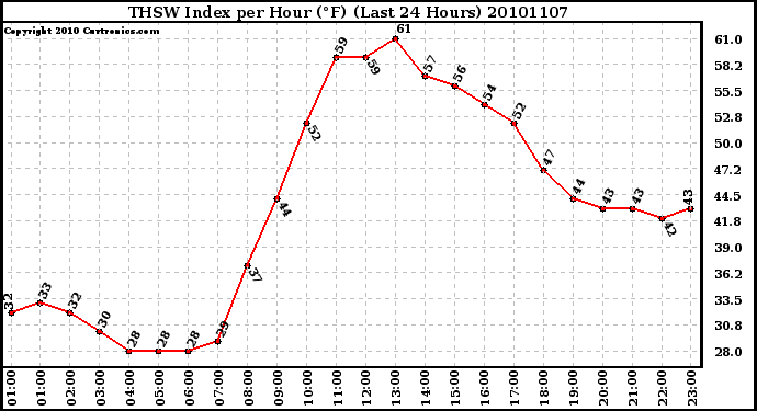 Milwaukee Weather THSW Index per Hour (F) (Last 24 Hours)