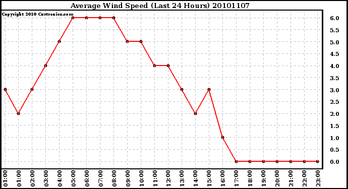 Milwaukee Weather Average Wind Speed (Last 24 Hours)