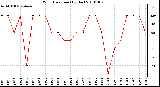 Milwaukee Weather Wind Direction (By Day)