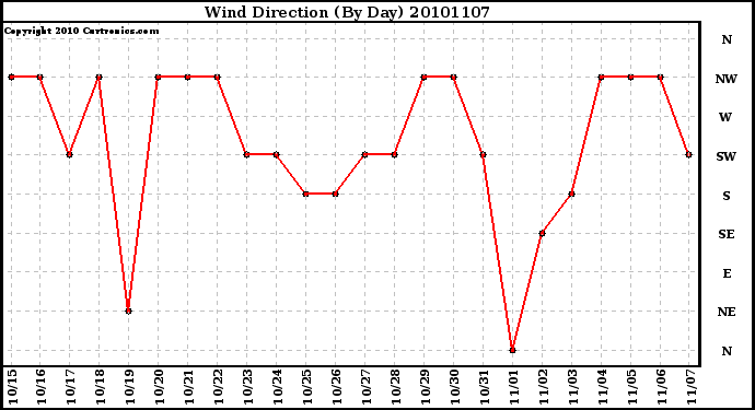 Milwaukee Weather Wind Direction (By Day)