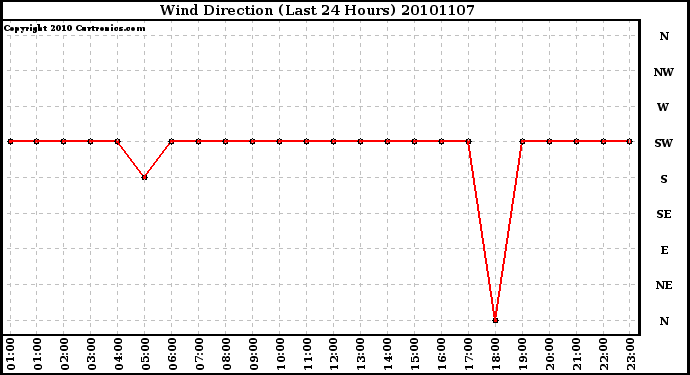 Milwaukee Weather Wind Direction (Last 24 Hours)