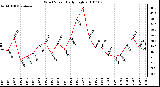 Milwaukee Weather Wind Speed Daily High