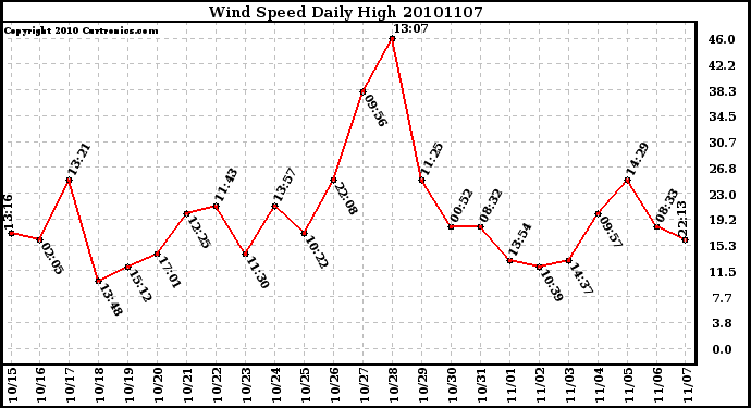 Milwaukee Weather Wind Speed Daily High