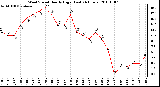 Milwaukee Weather Wind Speed Hourly High (Last 24 Hours)