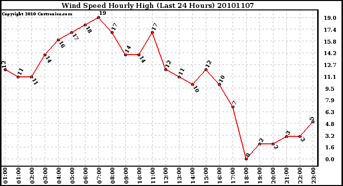 Milwaukee Weather Wind Speed Hourly High (Last 24 Hours)