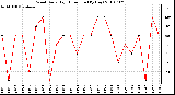 Milwaukee Weather Wind Daily High Direction (By Day)