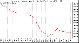 Milwaukee Weather Barometric Pressure per Minute (Last 24 Hours)