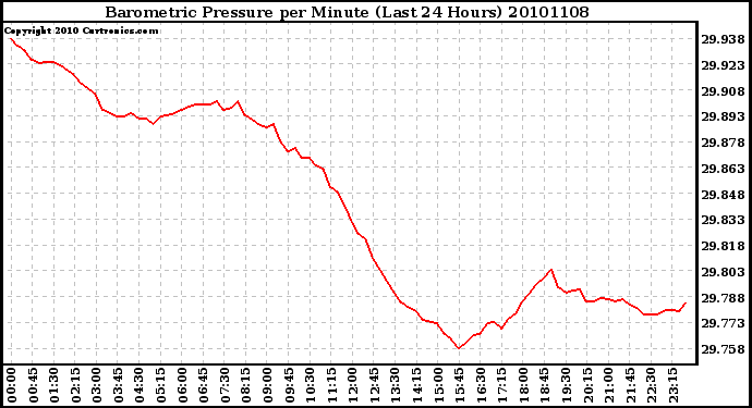 Milwaukee Weather Barometric Pressure per Minute (Last 24 Hours)