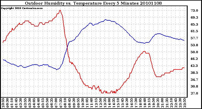 Milwaukee Weather Outdoor Humidity vs. Temperature Every 5 Minutes