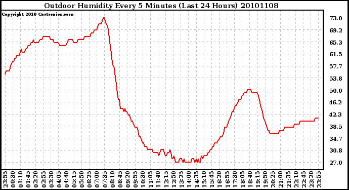 Milwaukee Weather Outdoor Humidity Every 5 Minutes (Last 24 Hours)