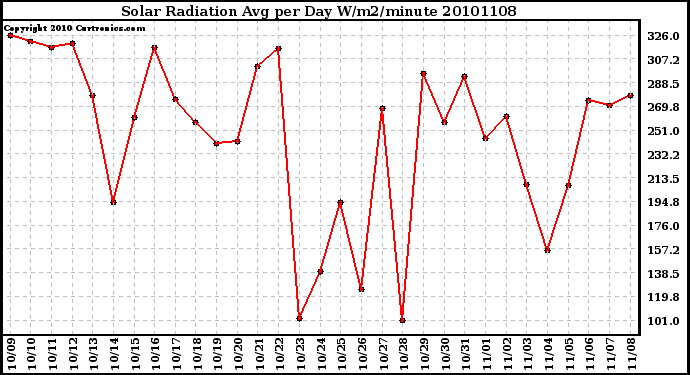 Milwaukee Weather Solar Radiation Avg per Day W/m2/minute