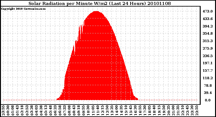 Milwaukee Weather Solar Radiation per Minute W/m2 (Last 24 Hours)