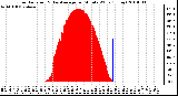 Milwaukee Weather Solar Radiation & Day Average per Minute W/m2 (Today)