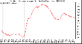 Milwaukee Weather Outdoor Temperature per Minute (Last 24 Hours)