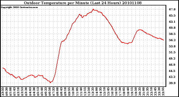 Milwaukee Weather Outdoor Temperature per Minute (Last 24 Hours)