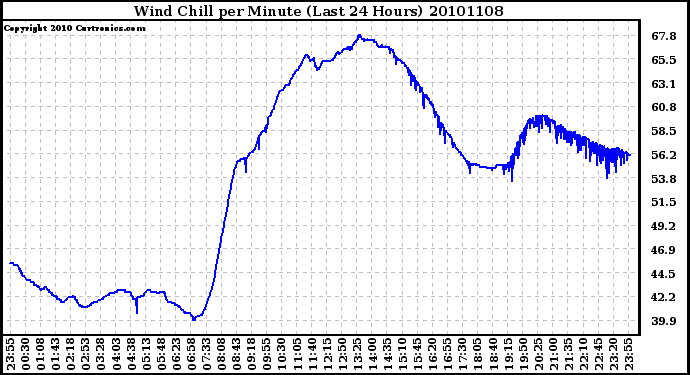 Milwaukee Weather Wind Chill per Minute (Last 24 Hours)