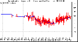 Milwaukee Weather Normalized and Average Wind Direction (Last 24 Hours)