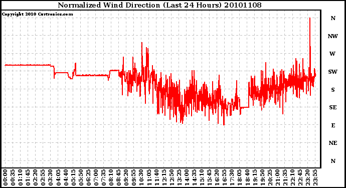 Milwaukee Weather Normalized Wind Direction (Last 24 Hours)