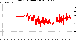 Milwaukee Weather Wind Direction (Last 24 Hours)